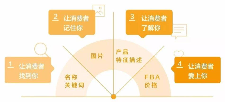 杭州亞馬遜培訓(xùn)之:如何優(yōu)化listing,快速出單!