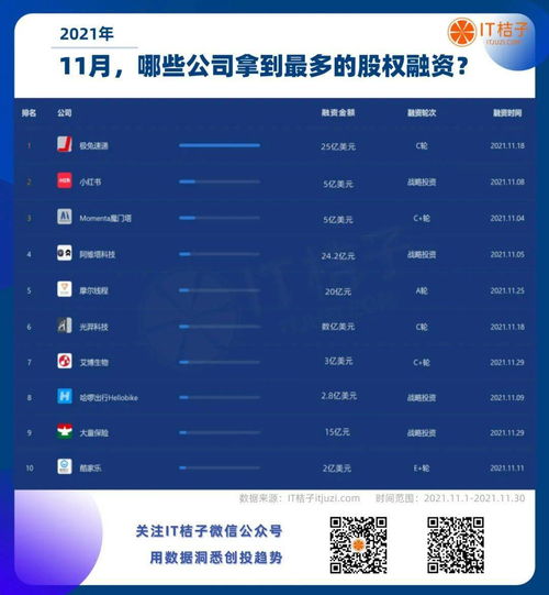 上個月哪些公司拿到最大額的新融資 看圖