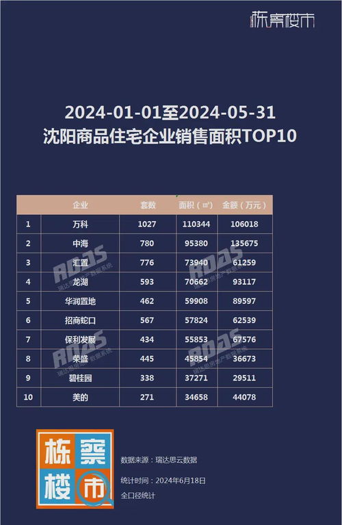 沈陽人都買大房子,90平起步,大戶型占比近80 ,1 5月新房銷量榜