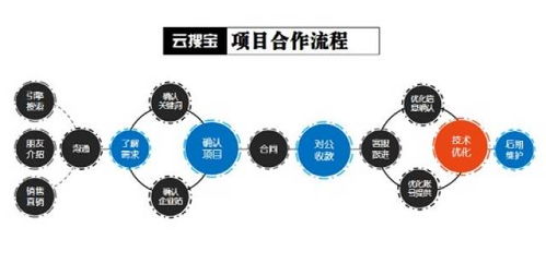 杭州云搜寶 四大優化業務 為您企業量身定制網站優化推廣方案