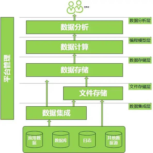 一文詳解大數(shù)據(jù)平臺(tái)架構(gòu)